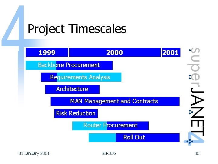 Project Timescales 1999 2000 2001 Backbone Procurement Requirements Analysis Architecture MAN Management and Contracts