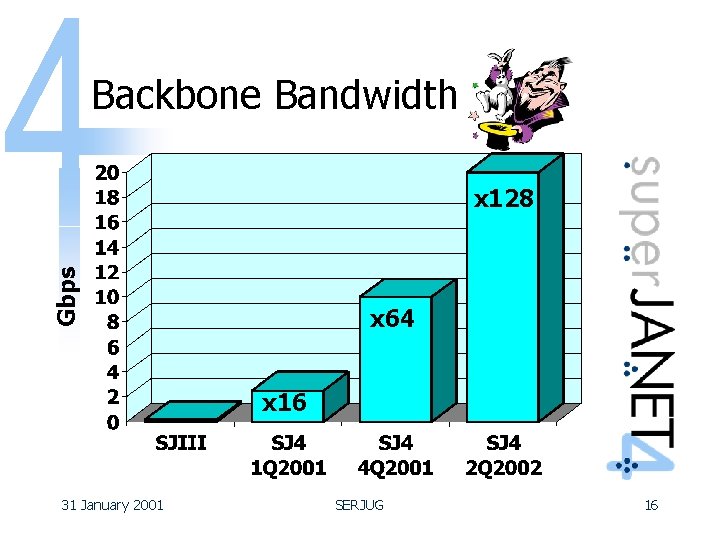 Backbone Bandwidth Gbps x 128 x 64 x 16 31 January 2001 SERJUG 16
