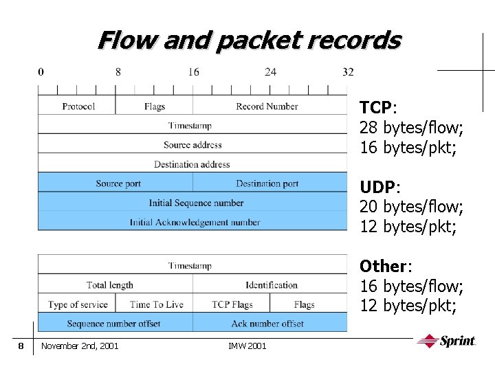 Flow and packet records TCP: 28 bytes/flow; 16 bytes/pkt; UDP: 20 bytes/flow; 12 bytes/pkt;