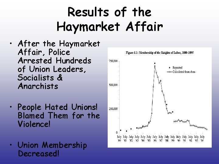 Results of the Haymarket Affair • After the Haymarket Affair, Police Arrested Hundreds of