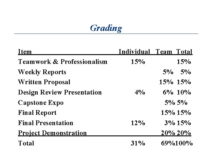 Grading Item Teamwork & Professionalism Weekly Reports Written Proposal Design Review Presentation Capstone Expo
