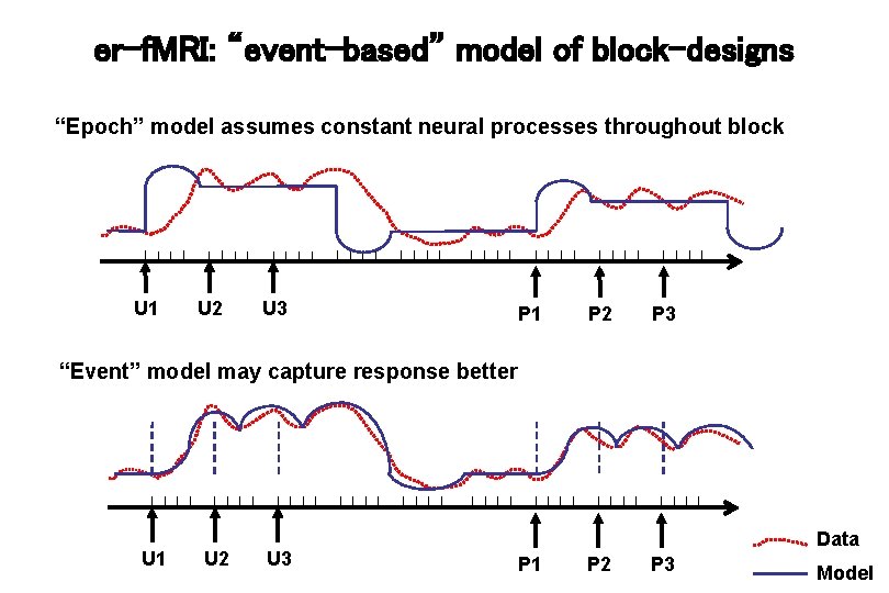 er-f. MRI: “event-based” model of block-designs “Epoch” model assumes constant neural processes throughout block