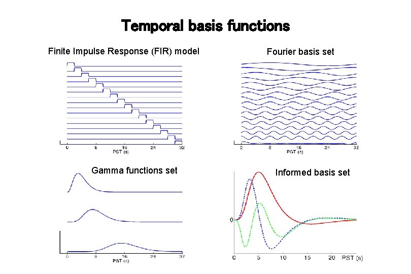 Temporal basis functions Finite Impulse Response (FIR) model Gamma functions set Fourier basis set