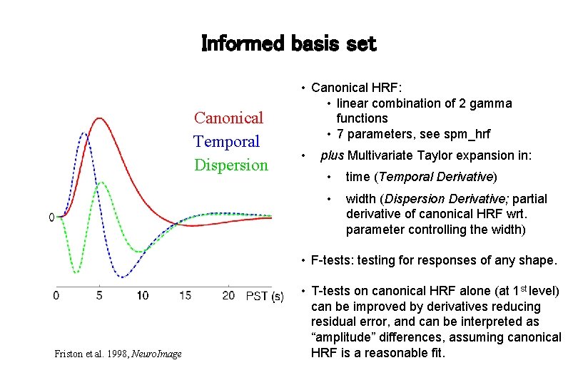 Informed basis set Canonical Temporal Dispersion • Canonical HRF: • linear combination of 2