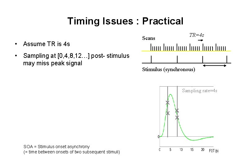 Timing Issues : Practical • Assume TR is 4 s • Sampling at [0,