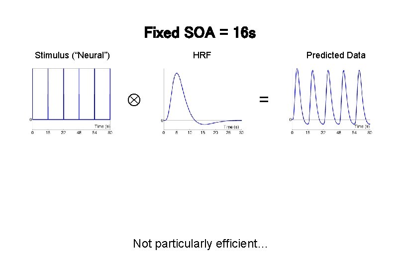 Fixed SOA = 16 s Stimulus (“Neural”) HRF Predicted Data = Not particularly efficient…