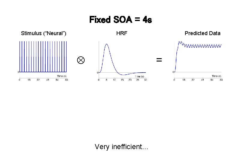 Fixed SOA = 4 s Stimulus (“Neural”) HRF Predicted Data = Very inefficient… 