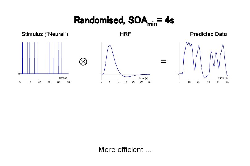 Randomised, SOAmin= 4 s Stimulus (“Neural”) HRF Predicted Data = More efficient … 