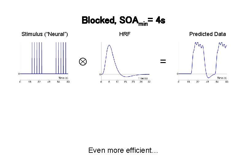 Blocked, SOAmin= 4 s Stimulus (“Neural”) HRF Predicted Data = Even more efficient… 