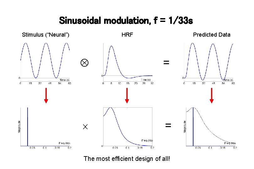 Sinusoidal modulation, f = 1/33 s Stimulus (“Neural”) HRF Predicted Data = = The