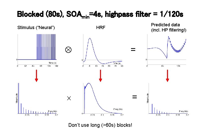 Blocked (80 s), SOAmin=4 s, highpass filter = 1/120 s Stimulus (“Neural”) Predicted data