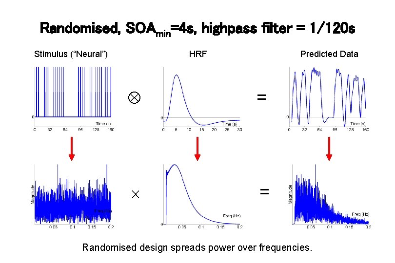 Randomised, SOAmin=4 s, highpass filter = 1/120 s Stimulus (“Neural”) HRF Predicted Data =