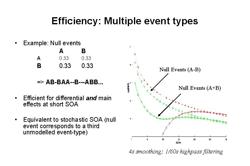 Efficiency: Multiple event types • Example: Null events A B A 0. 33 B