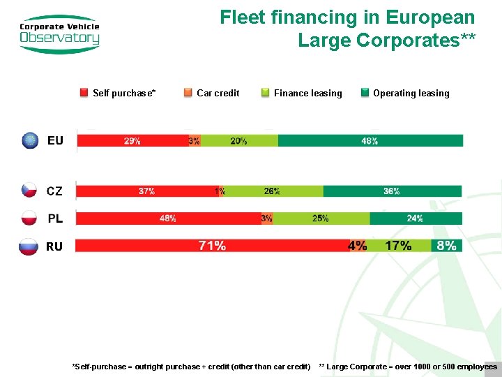 Fleet financing in European Large Corporates** Self purchase* Car credit Finance leasing Operating leasing