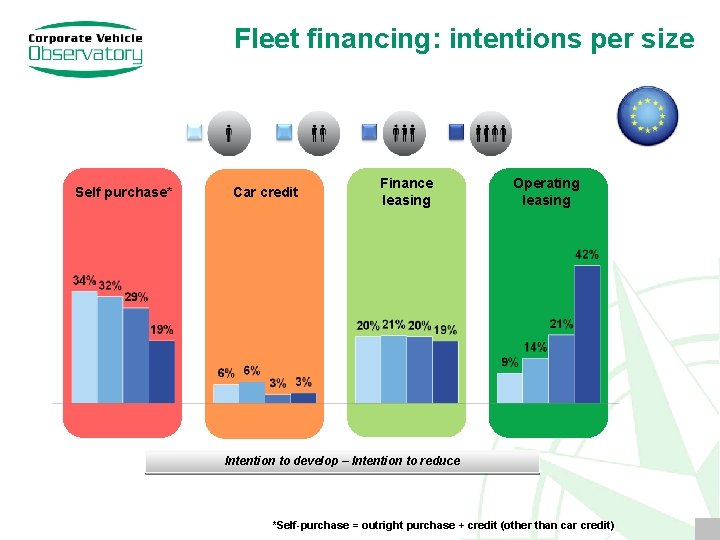 Fleet financing: intentions per size Self purchase* Car credit Finance leasing Operating leasing Intention
