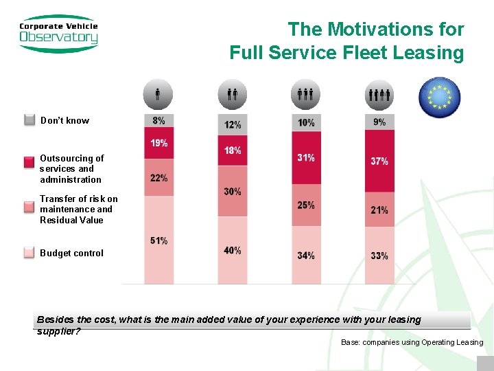 The Motivations for Full Service Fleet Leasing Don’t know Outsourcing of services and administration
