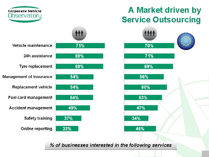 A Market driven by Service Outsourcing % of businesses interested in the following services