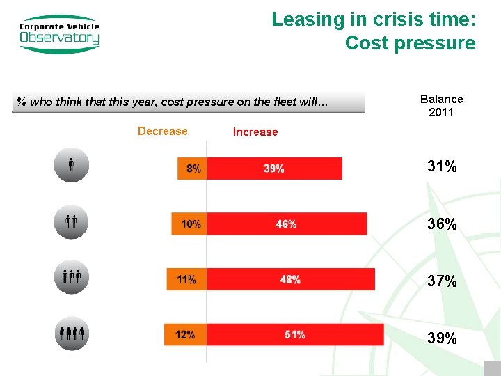 Leasing in crisis time: Cost pressure % who think that this year, cost pressure