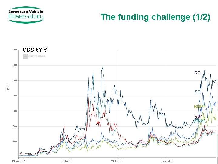 The funding challenge (1/2) CDS 5 Y € RCI SG BNPP VW BMW 