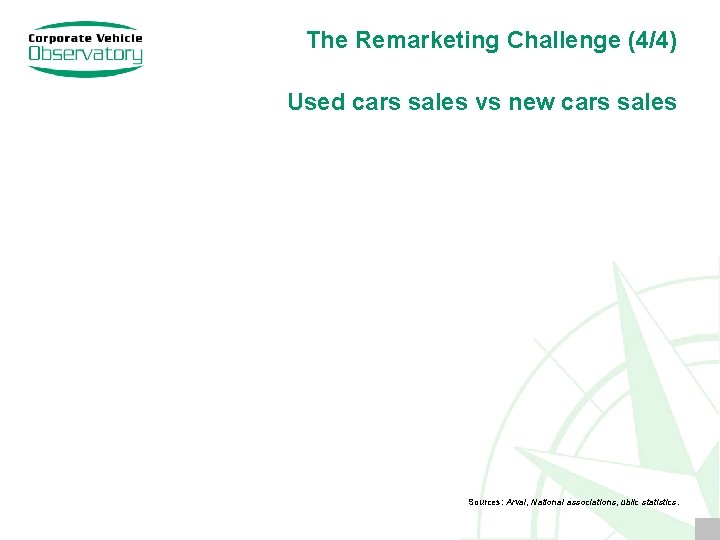 The Remarketing Challenge (4/4) Used cars sales vs new cars sales Sources: Arval, National