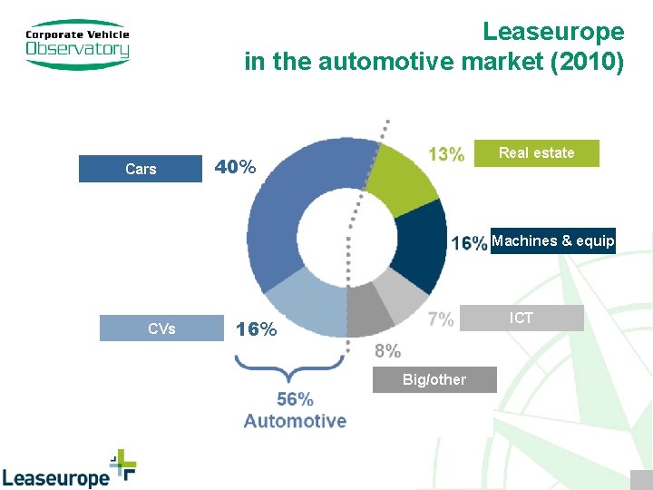 Leaseurope in the automotive market (2010) Cars Real estate 40% Machines & equip CVs