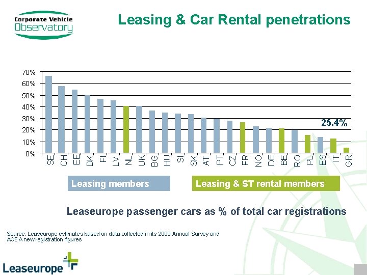 Leasing & Car Rental penetrations 70% 60% 50% 40% 30% 25. 4% 20% Leasing