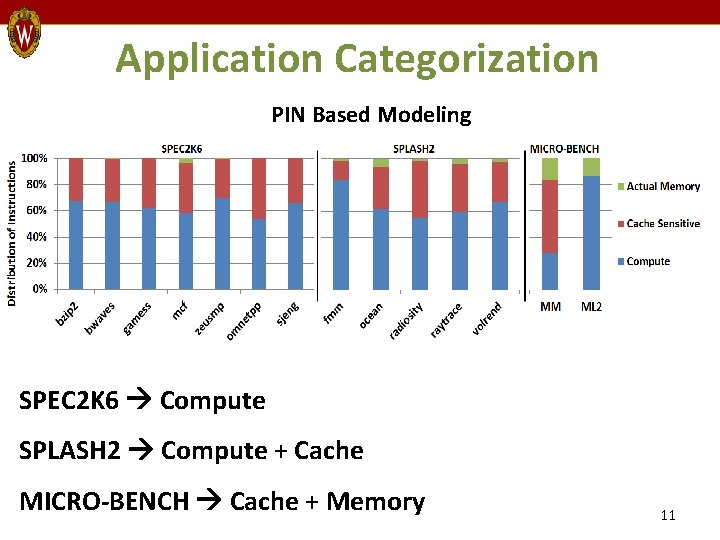 Application Categorization PIN Based Modeling SPEC 2 K 6 Compute SPLASH 2 Compute +