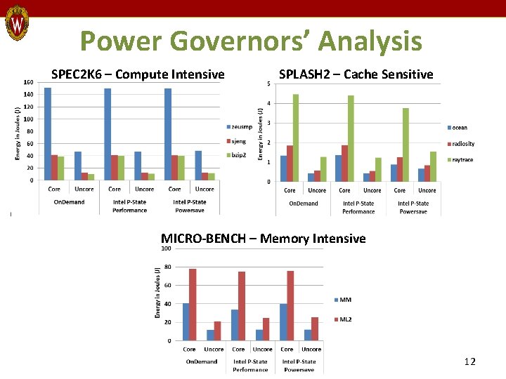 Power Governors’ Analysis SPEC 2 K 6 – Compute Intensive SPLASH 2 – Cache