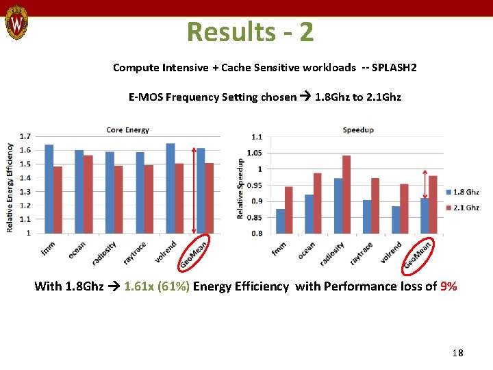 Results - 2 Compute Intensive + Cache Sensitive workloads -- SPLASH 2 E-MOS Frequency