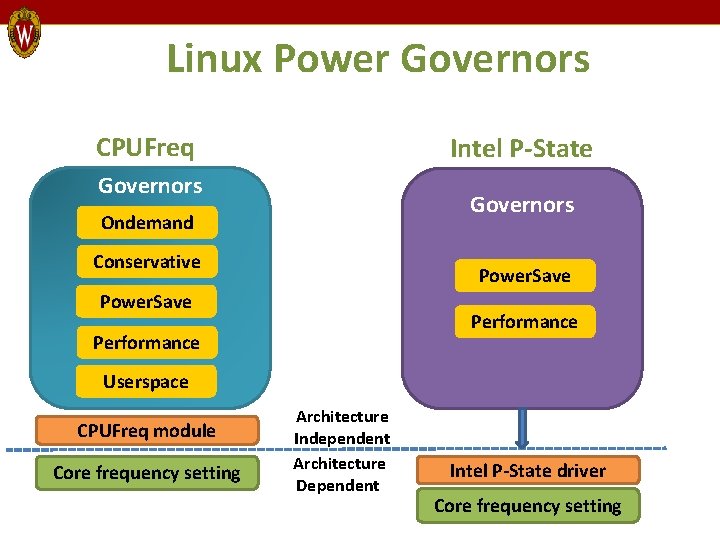 Linux Power Governors CPUFreq Intel P-State Governors Ondemand Conservative Power. Save Performance Userspace CPUFreq