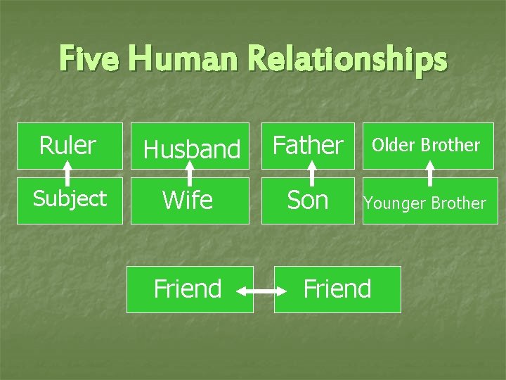 Five Human Relationships Ruler Husband Father Older Brother Subject Wife Son Younger Brother Friend