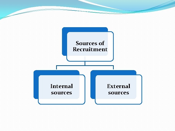 Sources of Recruitment Internal sources External sources 