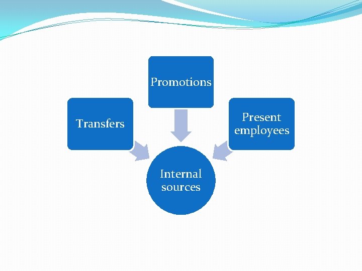 Promotions Present employees Transfers Internal sources 