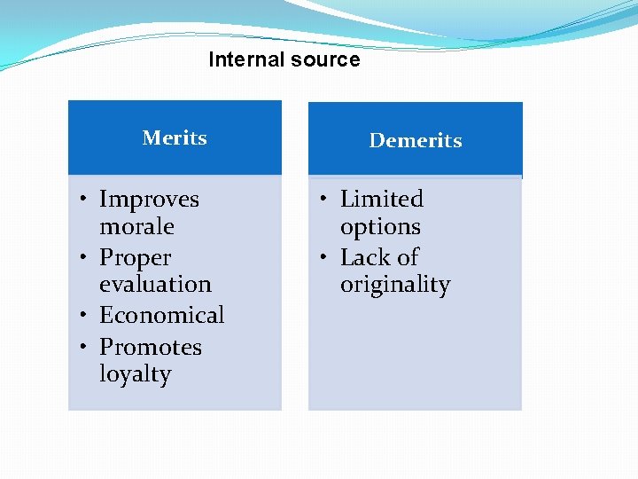 Internal source Merits • Improves morale • Proper evaluation • Economical • Promotes loyalty