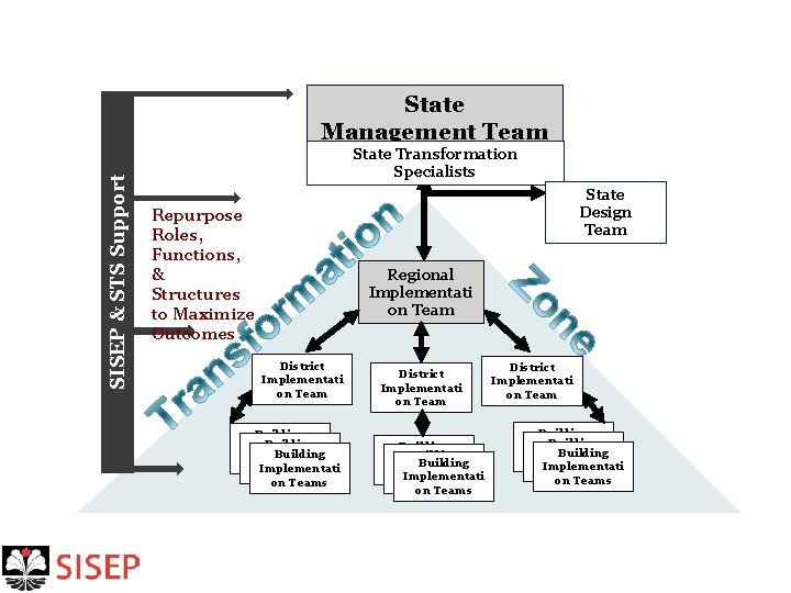 SISEP & STS Support State Management Team State Transformation Specialists State Design Team Repurpose