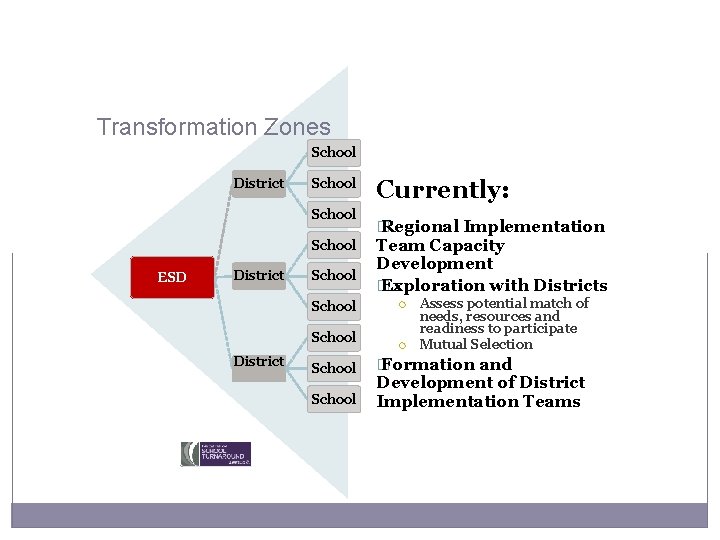 Transformation Zones School District School ESD District School District School Currently: � Regional Implementation