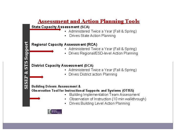 Assessment and Action Planning Tools SISEP & STS Support State Capacity Assessment (SCA) •