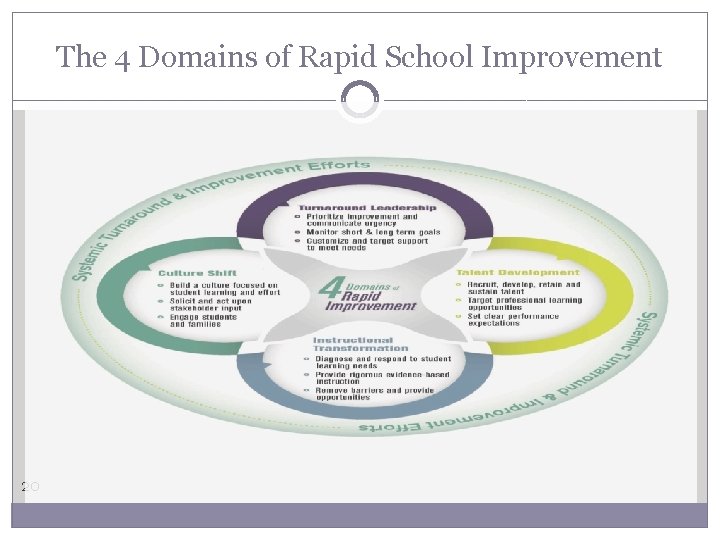 The 4 Domains of Rapid School Improvement 20 