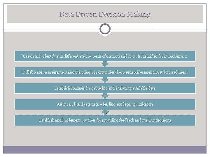 Data Driven Decision Making Use data to identify and differentiate the needs of districts