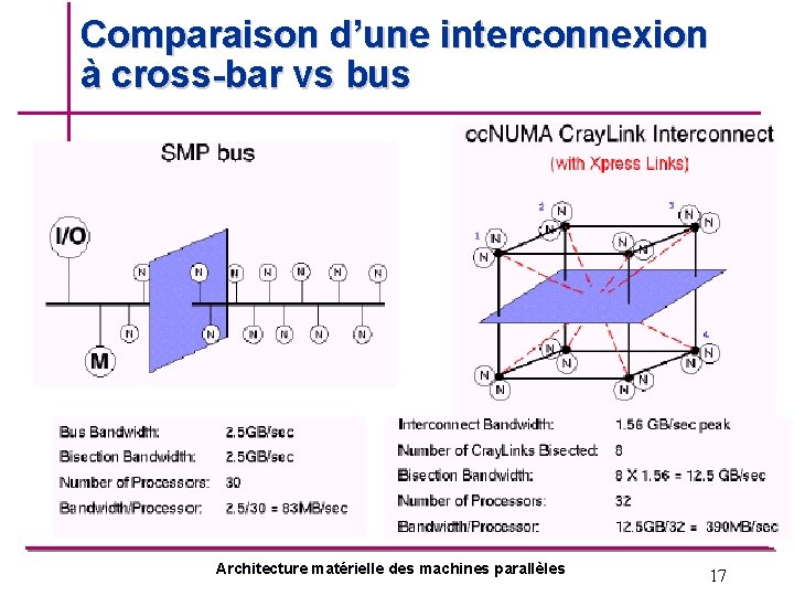 Comparaison d’une interconnexion à cross-bar vs bus Architecture matérielle des machines parallèles 17 Comparaison d’une interconnexion à cross-bar vs bus Architecture matérielle des machines parallèles 17