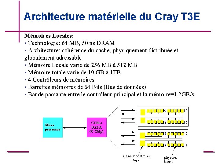 Architecture matérielle du Cray T 3 E Mémoires Locales: • Technologie: 64 MB, 50 Architecture matérielle du Cray T 3 E Mémoires Locales: • Technologie: 64 MB, 50