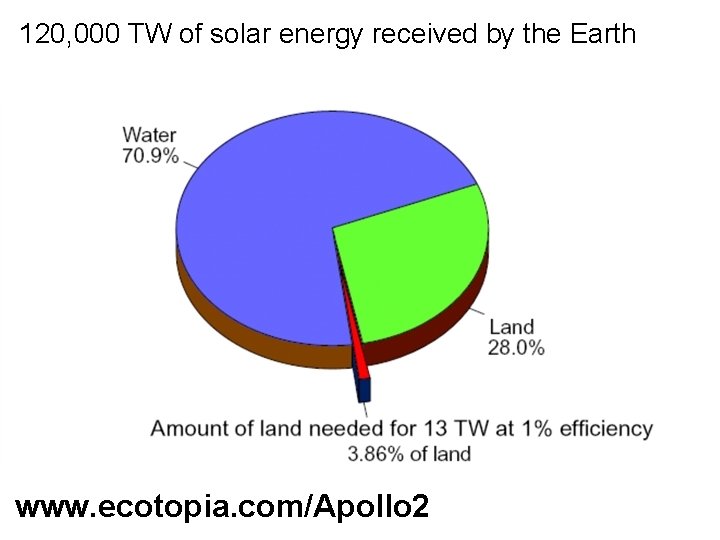 120, 000 TW of solar energy received by the Earth www. ecotopia. com/Apollo 2