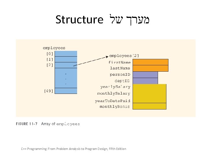 Structure מערך של C++ Programming: From Problem Analysis to Program Design, Fifth Edition 