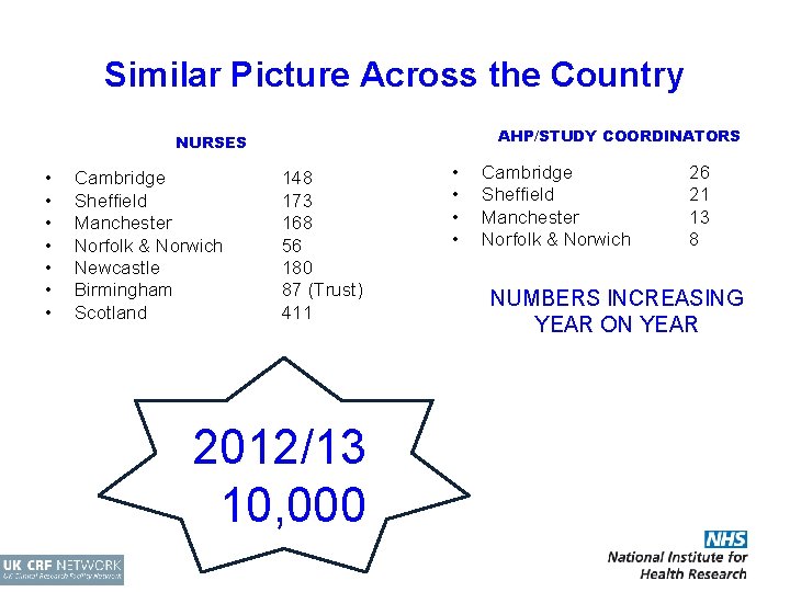 Similar Picture Across the Country AHP/STUDY COORDINATORS NURSES • • Cambridge Sheffield Manchester Norfolk