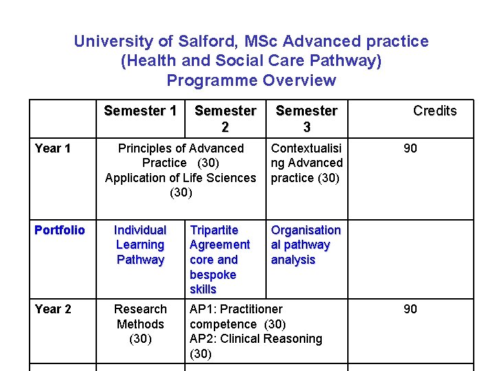 University of Salford, MSc Advanced practice (Health and Social Care Pathway) Programme Overview Semester