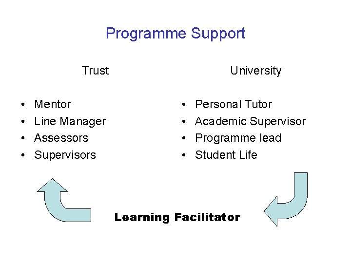 Programme Support Trust • • Mentor Line Manager Assessors Supervisors University • • Personal