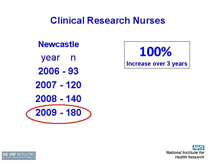 Clinical Research Nurses Newcastle year n 2006 - 93 2007 - 120 2008 -