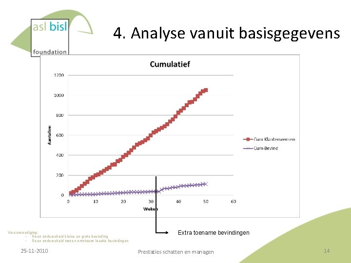 4. Analyse vanuit basisgegevens Vereenvoudiging: ‐ Geen onderscheid kleine en grote bevinding ‐ Geen