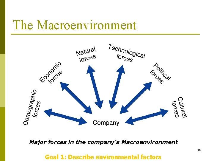 The Macroenvironment Major forces in the company’s Macroenvironment 10 Goal 1: Describe environmental factors