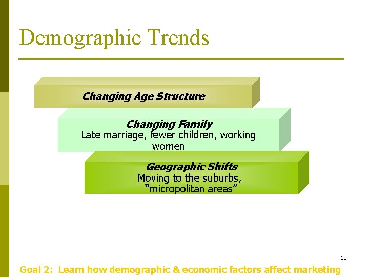 Demographic Trends Changing Age Structure Changing Family Late marriage, fewer children, working women Geographic